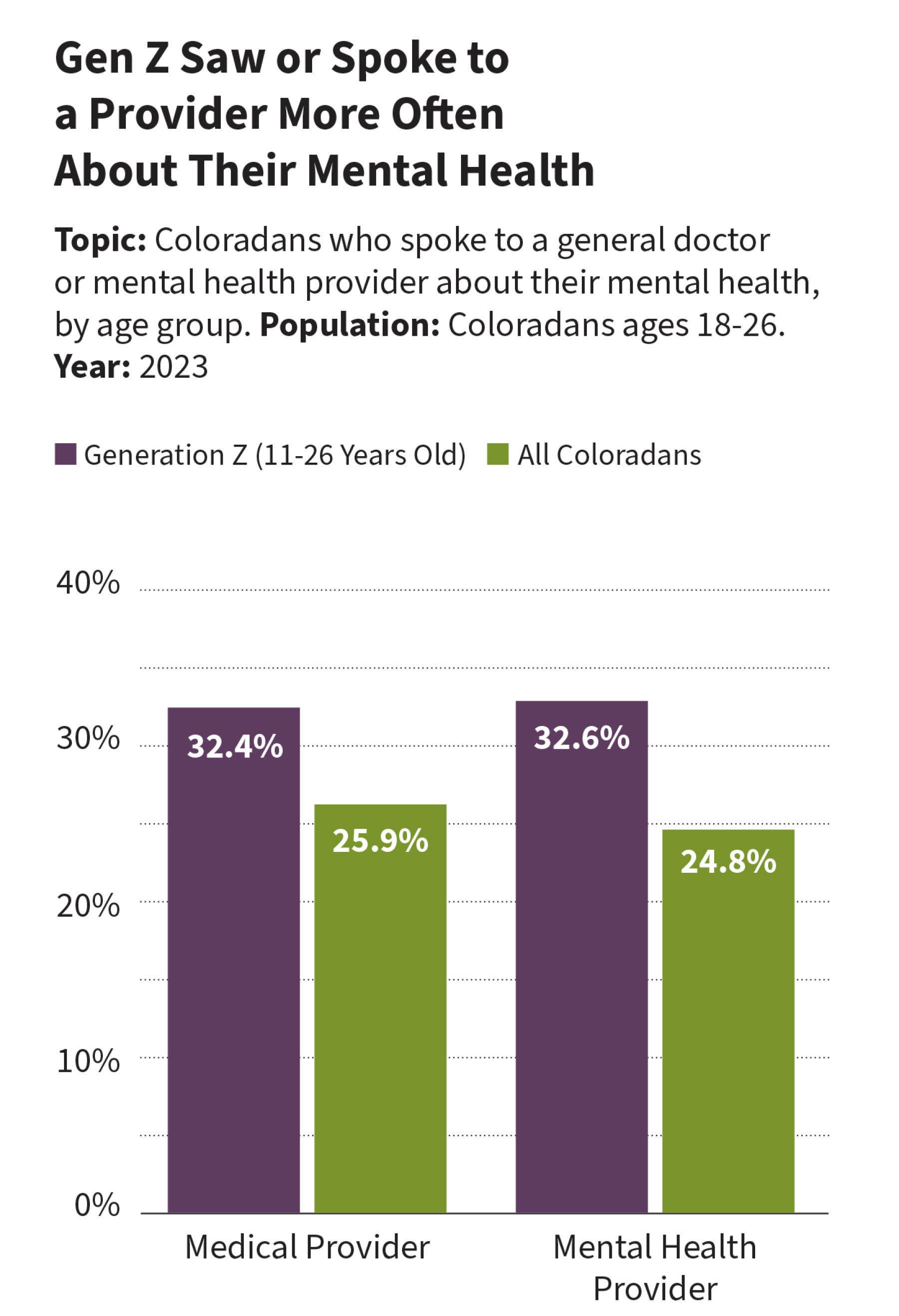 2023 CHAS: Gen Z Mental Health | Colorado Health Institute